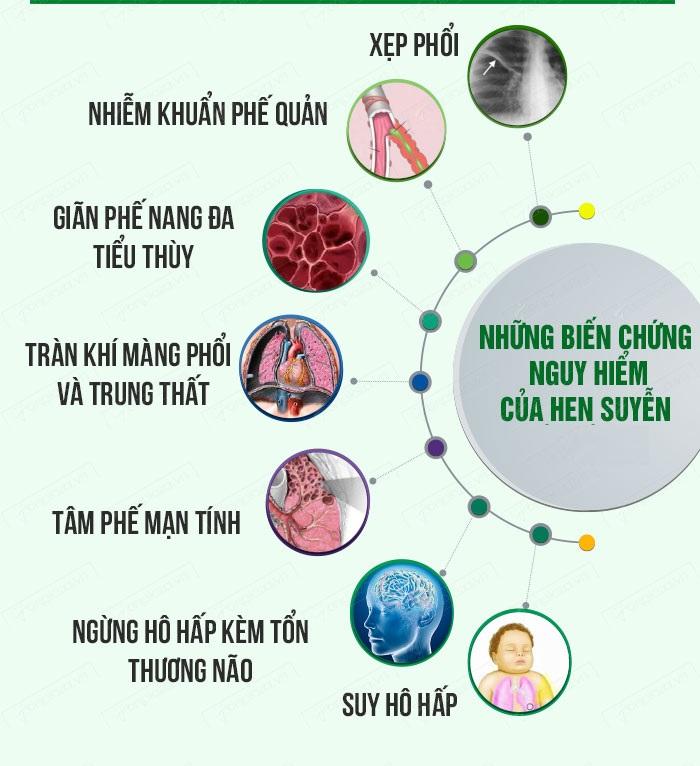 Cách phòng bệnh Hen phế quản, hen suyễn 4 Biến chứng của hen suyễn